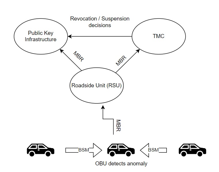 Misbehavior Detection