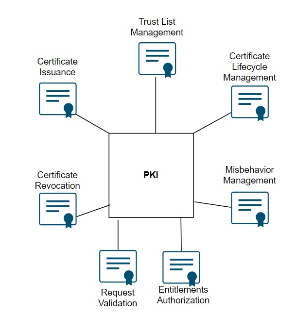PKI Functions