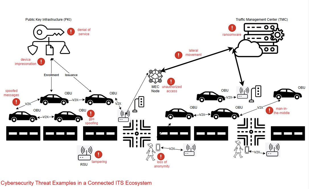 ITS Ecosystem Threats