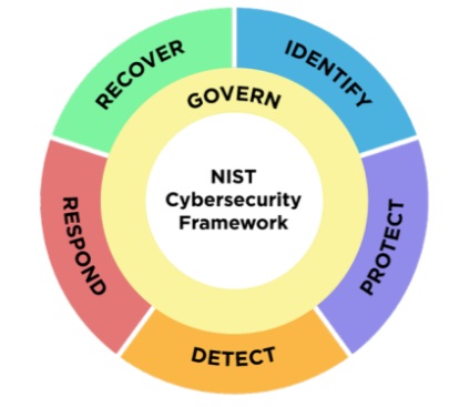 NIST Functions