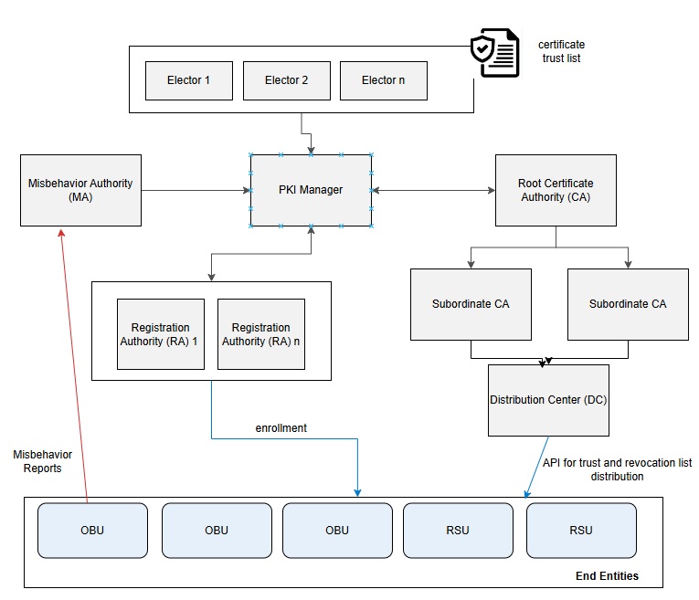 Public Key Infrastructure